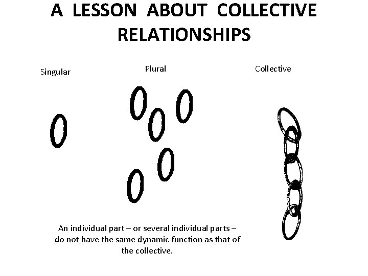 A LESSON ABOUT COLLECTIVE RELATIONSHIPS Singular Plural An individual part – or several individual