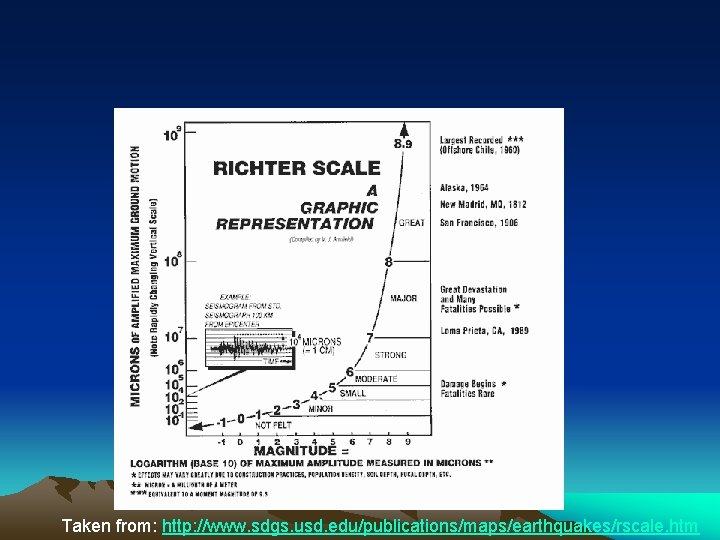 Taken from: http: //www. sdgs. usd. edu/publications/maps/earthquakes/rscale. htm 