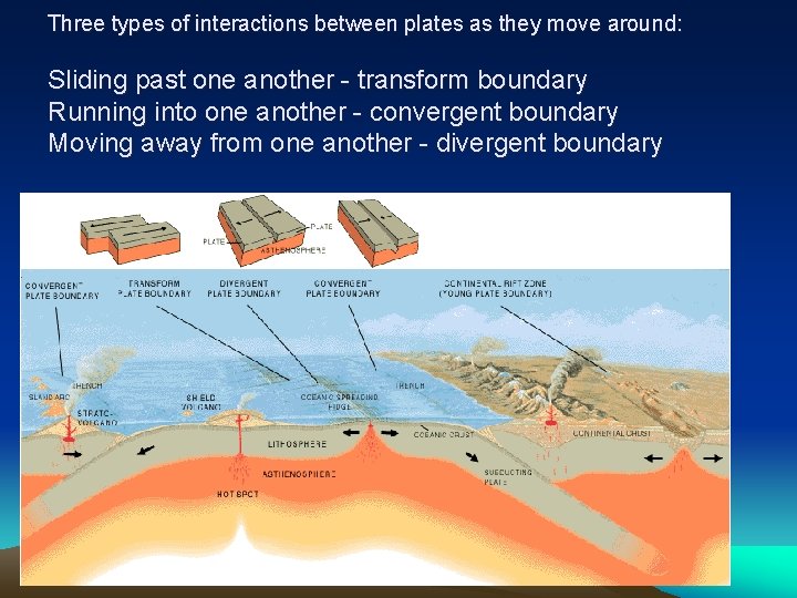 Three types of interactions between plates as they move around: Sliding past one another