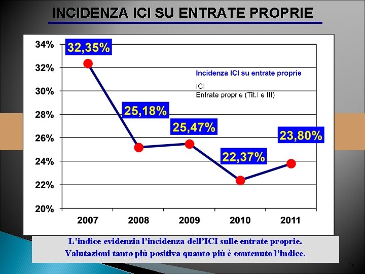 INCIDENZA ICI SU ENTRATE PROPRIE L’indice evidenzia l’incidenza dell’ICI sulle entrate proprie. Valutazioni tanto