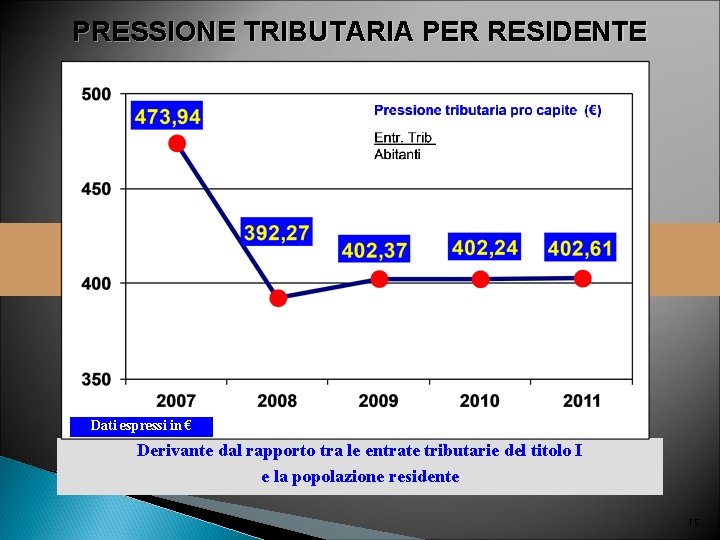 PRESSIONE TRIBUTARIA PER RESIDENTE Dati espressi in € Derivante dal rapporto tra le entrate