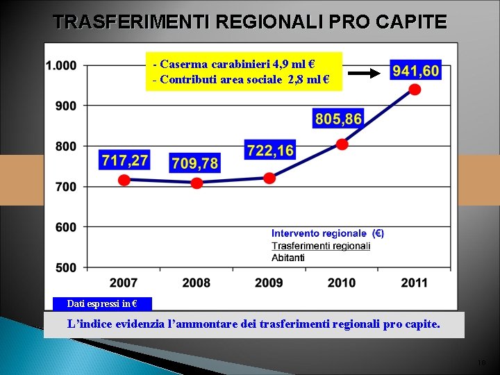 TRASFERIMENTI REGIONALI PRO CAPITE - Caserma carabinieri 4, 9 ml € - Contributi area