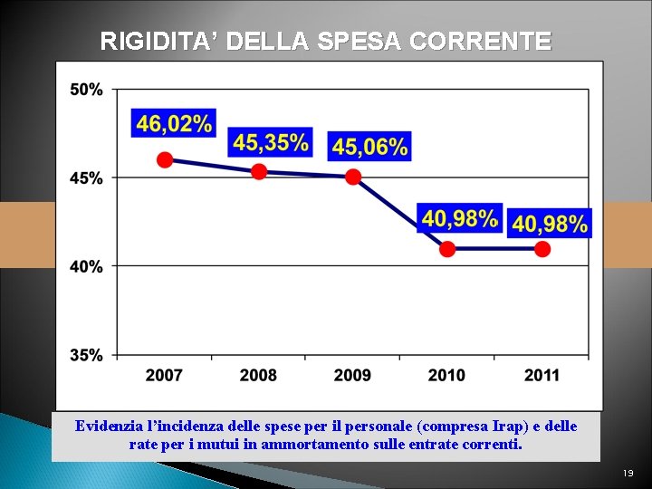 RIGIDITA’ DELLA SPESA CORRENTE Evidenzia l’incidenza delle spese per il personale (compresa Irap) e