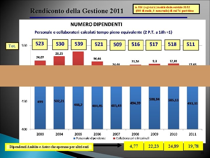 Rendiconto della Gestione 2011 n. 516 (segretario) matricole in servizio 31/12 (508 di ruolo,