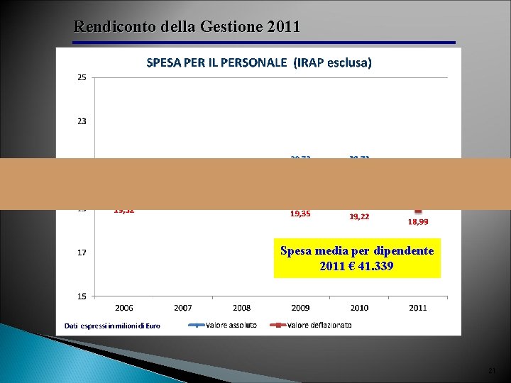 Rendiconto della Gestione 2011 Spesa media per dipendente 2011 € 41. 339 21 