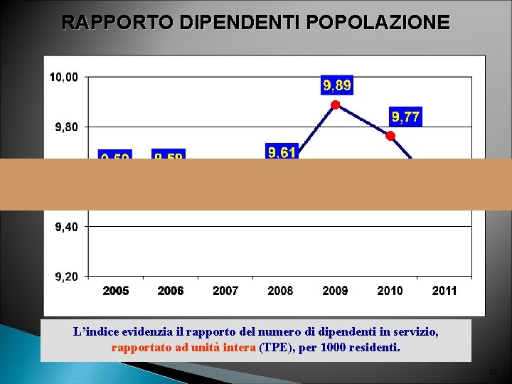 RAPPORTO DIPENDENTI POPOLAZIONE L’indice evidenzia il rapporto del numero di dipendenti in servizio, rapportato