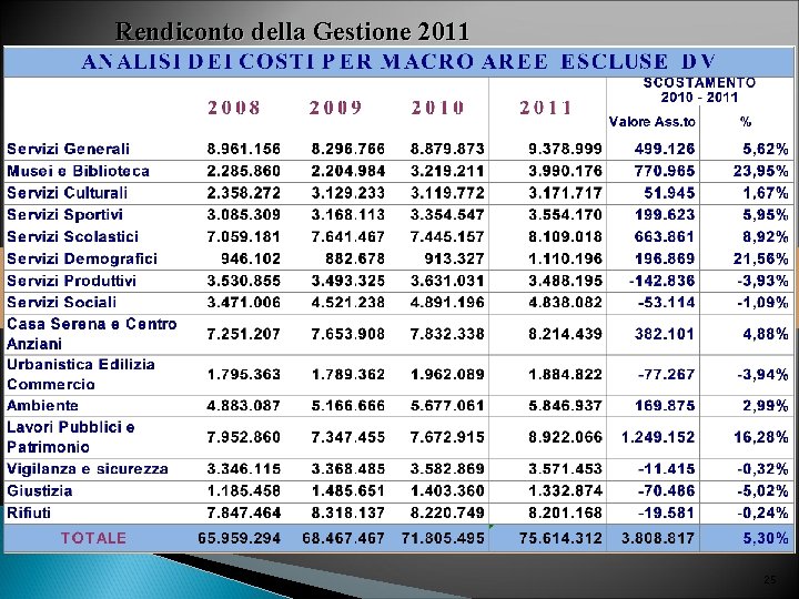 Rendiconto della Gestione 2011 25 