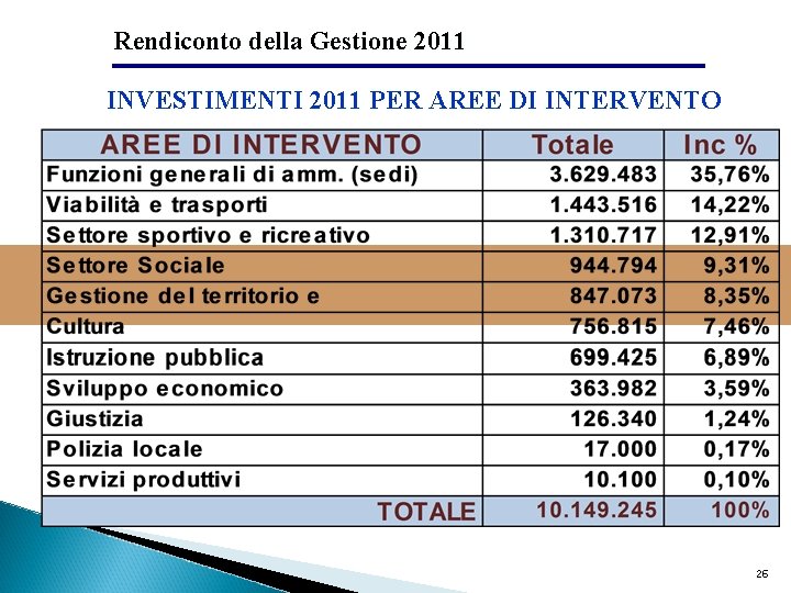 Rendiconto della Gestione 2011 INVESTIMENTI 2011 PER AREE DI INTERVENTO 26 