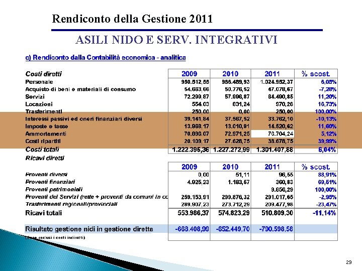 Rendiconto della Gestione 2011 ASILI NIDO E SERV. INTEGRATIVI 29 