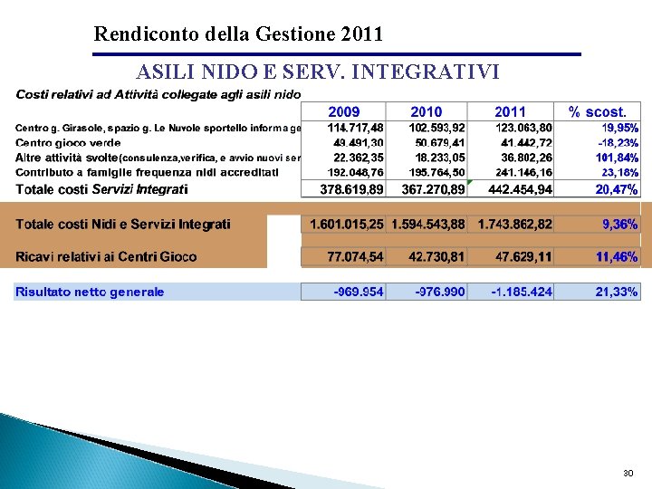 Rendiconto della Gestione 2011 ASILI NIDO E SERV. INTEGRATIVI 30 