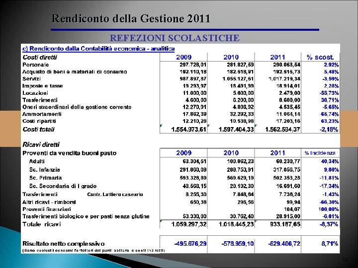 Rendiconto della Gestione 2011 REFEZIONI SCOLASTICHE 32 