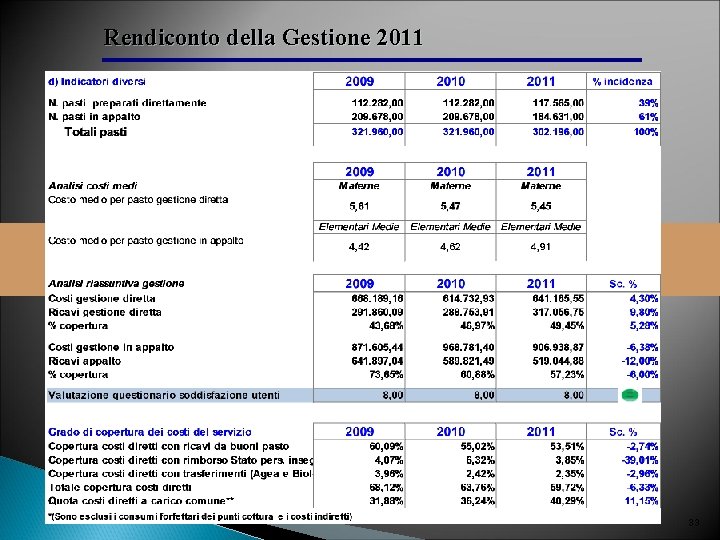 Rendiconto della Gestione 2011 33 