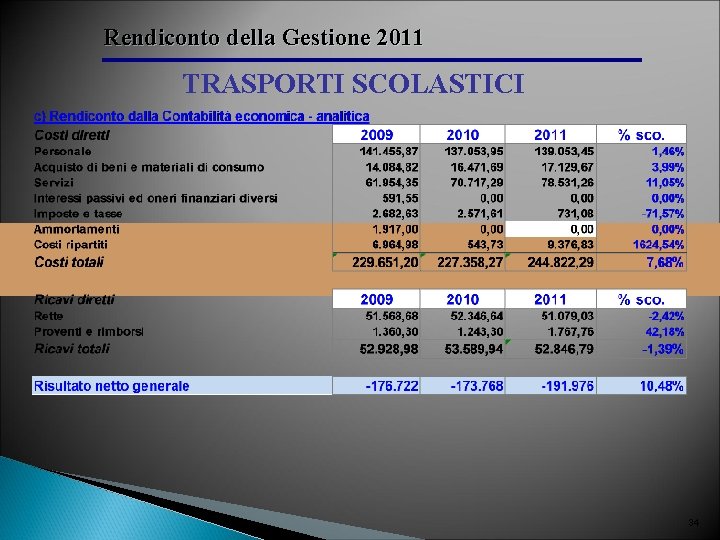 Rendiconto della Gestione 2011 TRASPORTI SCOLASTICI 34 