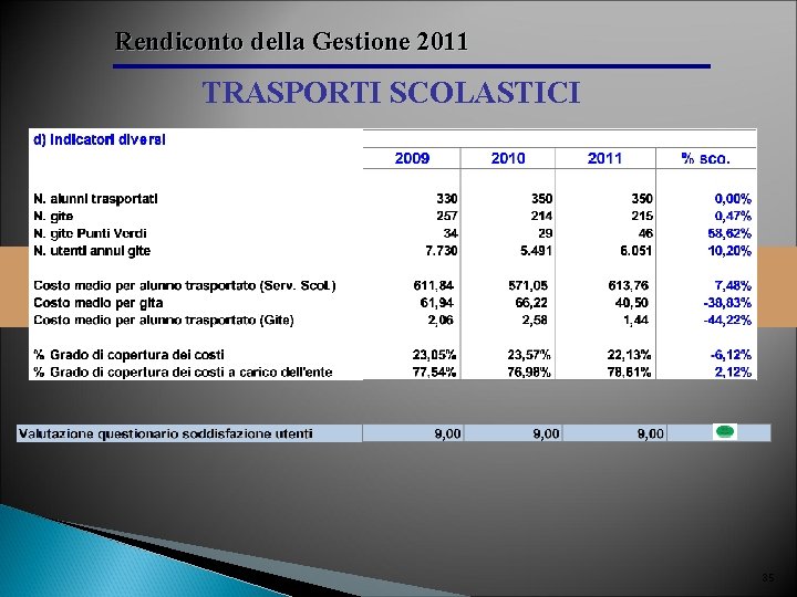 Rendiconto della Gestione 2011 TRASPORTI SCOLASTICI 35 