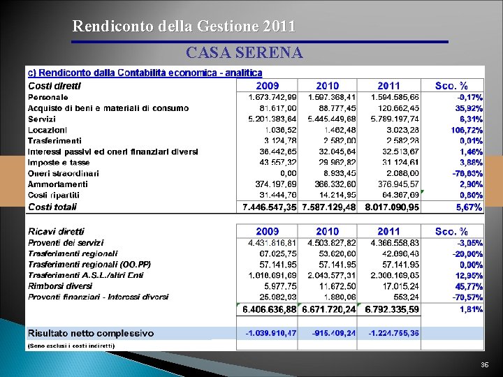 Rendiconto della Gestione 2011 CASA SERENA 36 