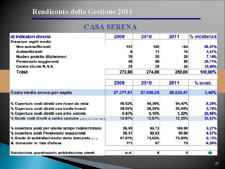 Rendiconto della Gestione 2011 CASA SERENA 37 