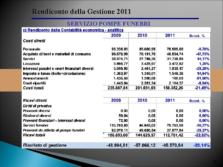 Rendiconto della Gestione 2011 SERVIZIO POMPE FUNEBRI 38 