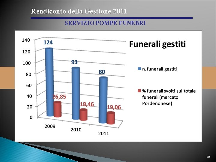 Rendiconto della Gestione 2011 SERVIZIO POMPE FUNEBRI 39 