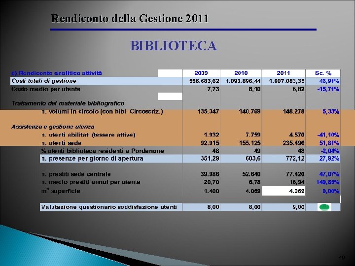 Rendiconto della Gestione 2011 BIBLIOTECA 40 