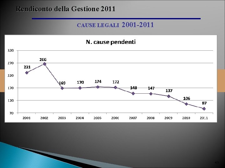 Rendiconto della Gestione 2011 CAUSE LEGALI 2001 -2011 43 