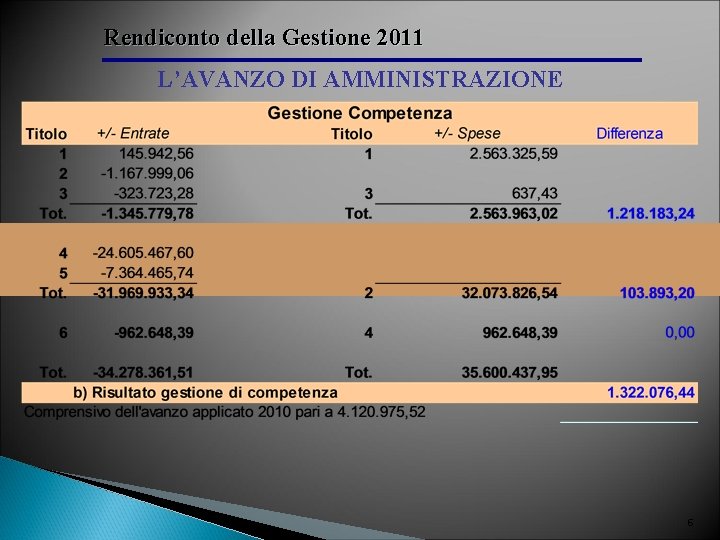 Rendiconto della Gestione 2011 L’AVANZO DI AMMINISTRAZIONE 6 