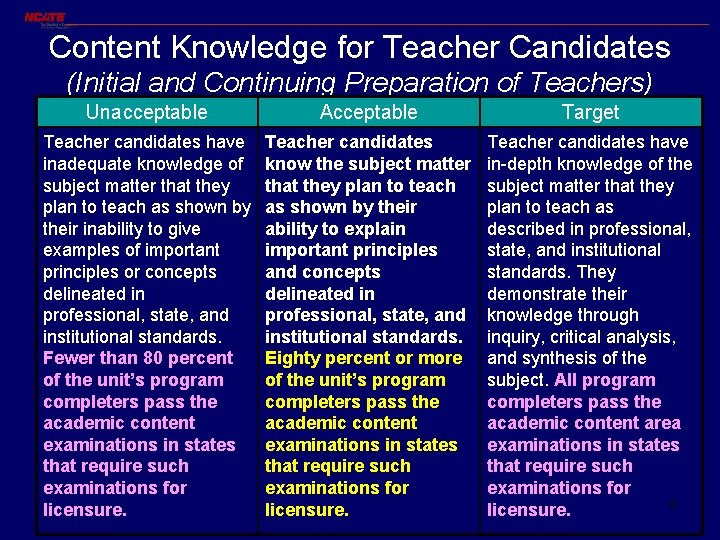 Content Knowledge for Teacher Candidates (Initial and Continuing Preparation of Teachers) Unacceptable Acceptable Target