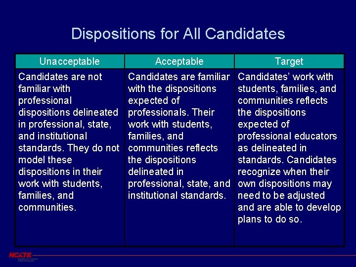 Dispositions for All Candidates Unacceptable Acceptable Target Candidates are not familiar with professional dispositions