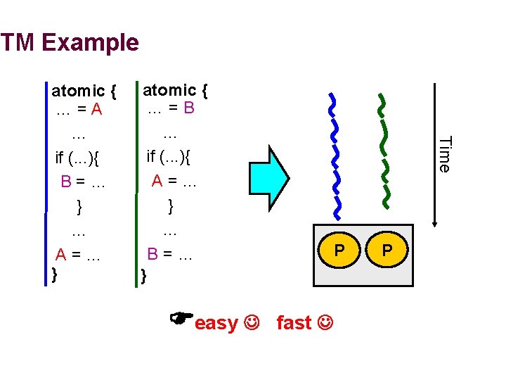 TM Example atomic { …=B … if (. . . ){ A=… } …