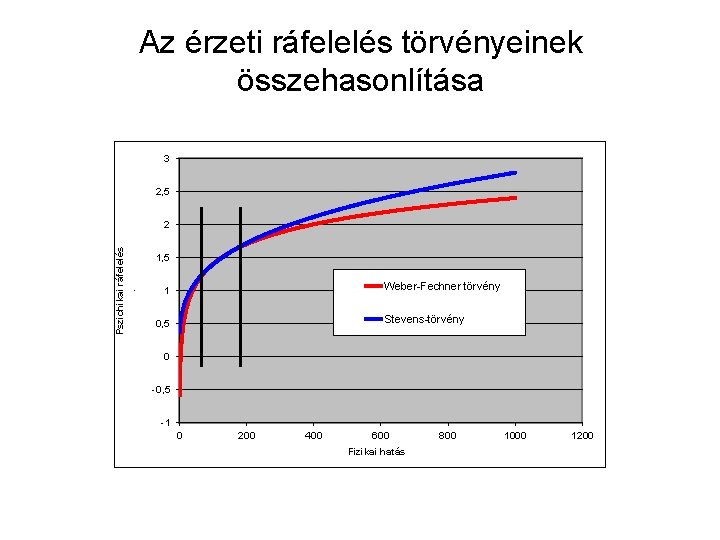 Az érzeti ráfelelés törvényeinek összehasonlítása 3 2, 5 Pszichikai ráfelelés. 2 1, 5 Weber-Fechner