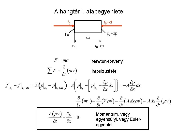 A hangtér I. alapegyenlete f 0+df p 0+dp dx x 0+dx Newton-törvény impulzustétel Momentum,