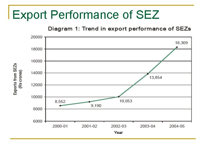 Export Performance of SEZ 