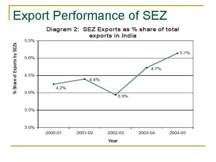 Export Performance of SEZ 