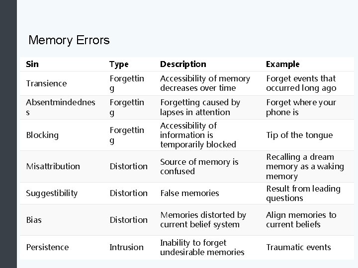 Memory Errors Sin Type Description Example Transience Forgettin g Accessibility of memory decreases over