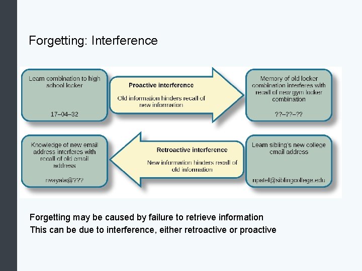 Forgetting: Interference Forgetting may be caused by failure to retrieve information This can be