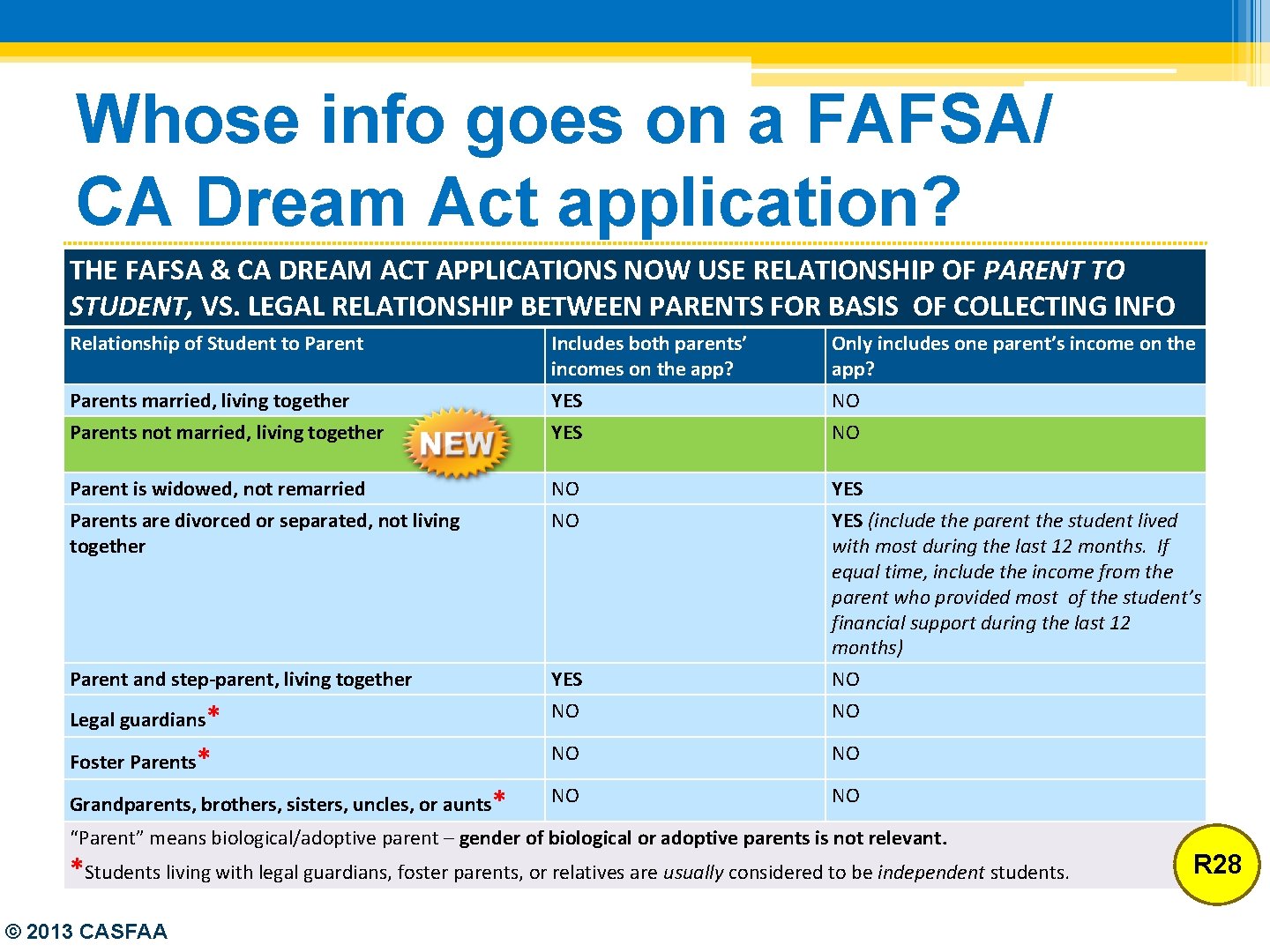 Whose info goes on a FAFSA/ CA Dream Act application? THE FAFSA & CA