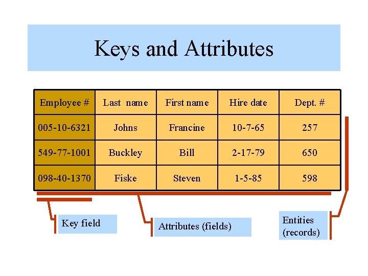 Keys and Attributes Employee # Last name First name Hire date Dept. # 005 Keys and Attributes Employee # Last name First name Hire date Dept. # 005