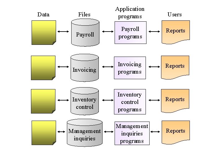Data Files Application programs Users Payroll programs Reports Invoicing programs Reports Inventory control programs Data Files Application programs Users Payroll programs Reports Invoicing programs Reports Inventory control programs