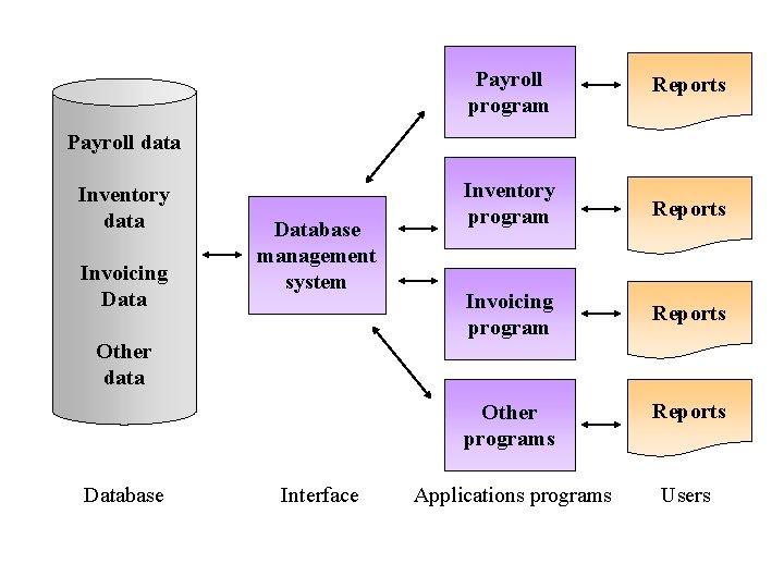 Payroll program Reports Inventory program Reports Invoicing program Reports Payroll data Inventory data Invoicing Payroll program Reports Inventory program Reports Invoicing program Reports Payroll data Inventory data Invoicing
