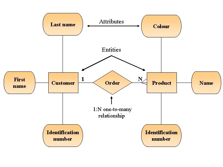 Attributes Last name Colour Entities First name Customer 1 Order N Product 1: N Attributes Last name Colour Entities First name Customer 1 Order N Product 1: N