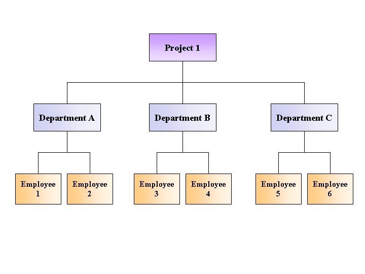 Project 1 Department A Employee 1 Employee 2 Department B Employee 3 Employee 4 Project 1 Department A Employee 1 Employee 2 Department B Employee 3 Employee 4