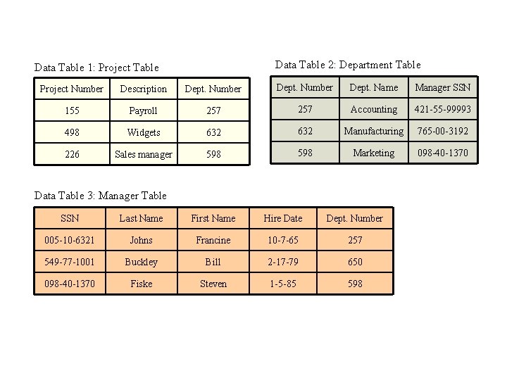 Data Table 2: Department Table Data Table 1: Project Table Project Number Description Dept. Data Table 2: Department Table Data Table 1: Project Table Project Number Description Dept.