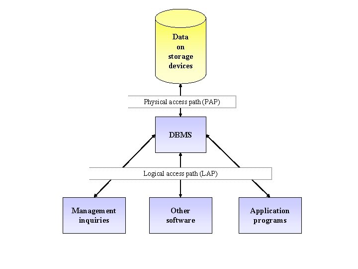 Data on storage devices Physical access path (PAP) DBMS Logical access path (LAP) Management Data on storage devices Physical access path (PAP) DBMS Logical access path (LAP) Management