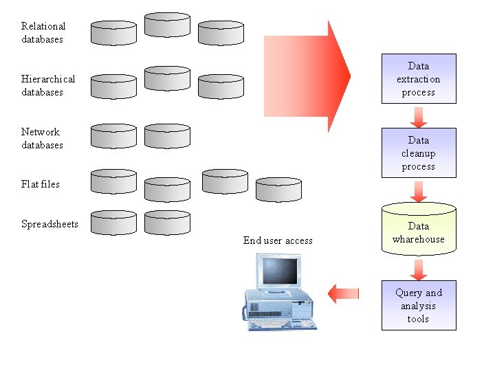 Relational databases Data extraction process Hierarchical databases Network databases Data cleanup process Flat files Relational databases Data extraction process Hierarchical databases Network databases Data cleanup process Flat files