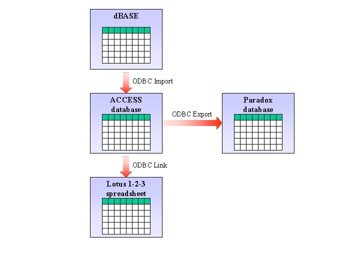d. BASE ODBC Import ACCESS database ODBC Link Lotus 1 -2 -3 spreadsheet ODBC d. BASE ODBC Import ACCESS database ODBC Link Lotus 1 -2 -3 spreadsheet ODBC