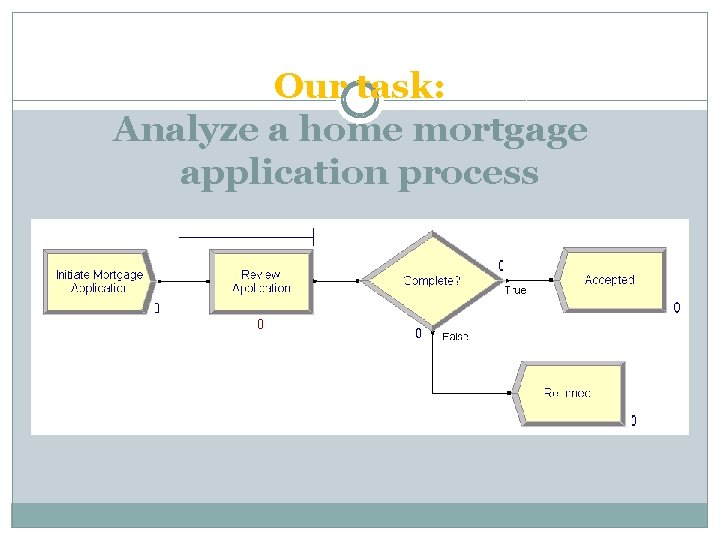 Our task: Analyze a home mortgage application process 