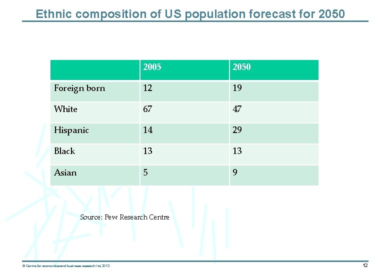 Ethnic composition of US population forecast for 2050 2005 2050 Foreign born 12 19