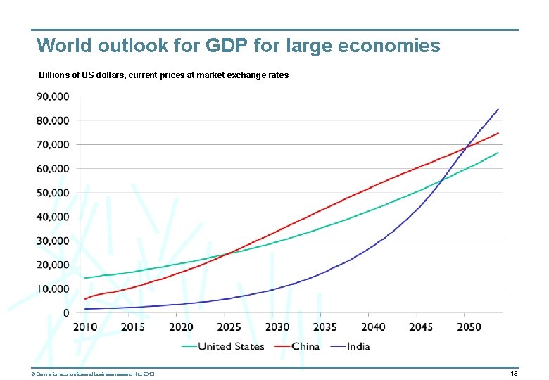 World outlook for GDP for large economies Billions of US dollars, current prices at