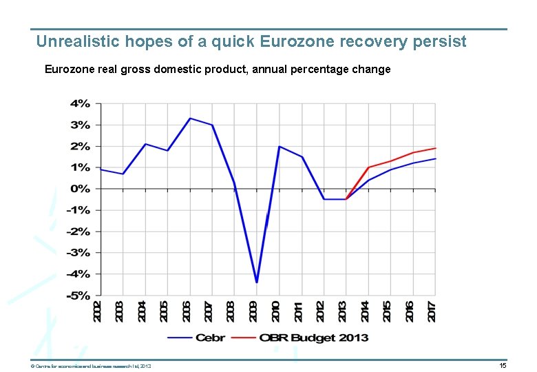Unrealistic hopes of a quick Eurozone recovery persist Eurozone real gross domestic product, annual