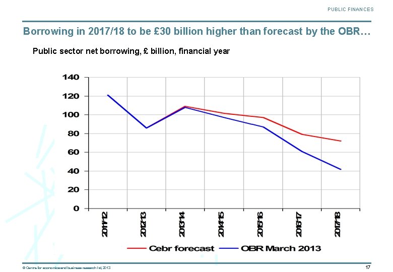 PUBLIC FINANCES Borrowing in 2017/18 to be £ 30 billion higher than forecast by