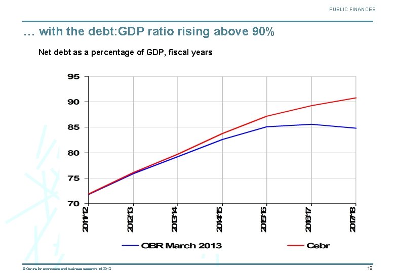 PUBLIC FINANCES … with the debt: GDP ratio rising above 90% Net debt as
